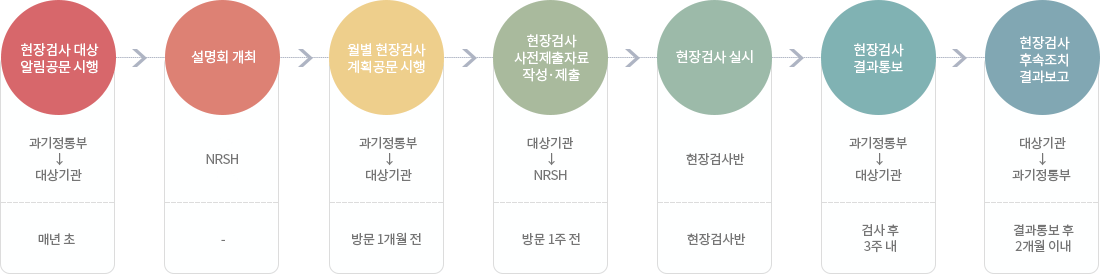 1.현장검사 대상 알림공문 시행(과기정통부에서 대상기관으로 ,매년초) 2.설명회 개최(NRSH) 3.월별 현장검사 계획 공문 시행(과기정통부에서 대상기관으로, 방문 1개월 전) 4. 현장검사 사전제출자료 작성 및 제출(대상기관에서 NRSH로, 방문 1주전) 5.현장검사 실시(현장검사반, 현장검사반) 6. 현장검사 결과통보(과기정통부에서 대상기관으로, 검사 후 3주내), 7.현장검사 후속조치 결과보고(대상기관에서 과기정통부로, 결과통보 후 2개월 이내)