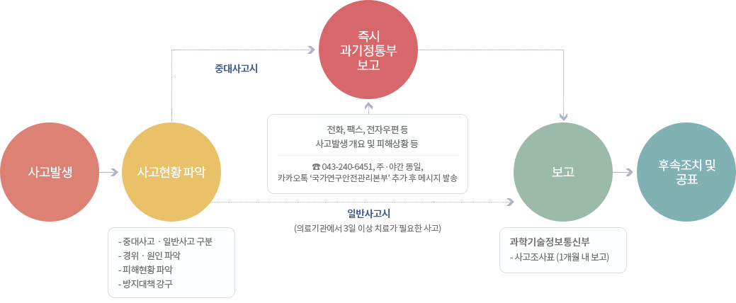사고발생 시 사고현황 파악하여 중대사고와 일반사고를 구분하고 경위·원인 파악, 피해현황 파악, 방지대책 강구합니다. 중대사고시 즉기 과기정통부 보고(전화, 팩스, 전자우편 등 사고발생 개요 및 피해상황 등),전화:043-240-6451, 주·야간 동일,카카오톡 ‘국가연구안전관리본부’ 추가 후 메시지 발송, 일반사고(의료기관에서 3일 이상 치료가 필요한 사고)시 과학기술정보통신부, 사고조사표(1개월 내 보고), 후속조치 및 공표