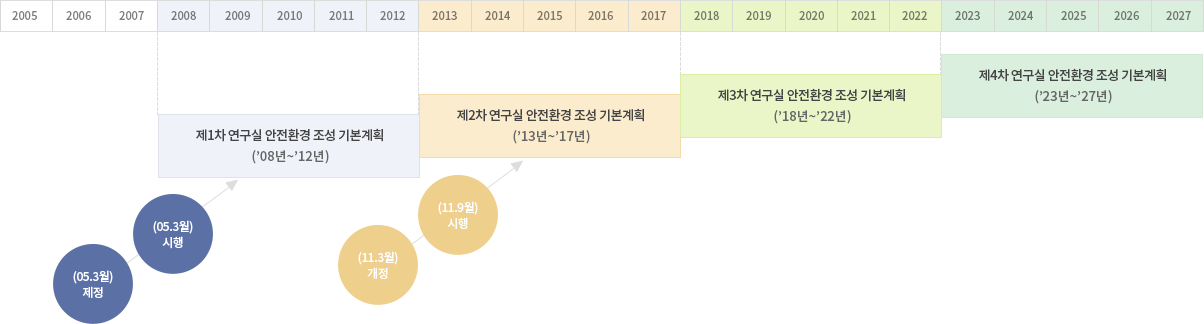 2008년부터 2027년까지의 연구실 안전환경 조성 기본계획 표