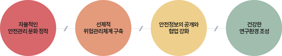 자율적인 안전관리 문화 정착, 선제적 위험관리체계 구축, 안전정보의 공개와 협업 강화, 건강한 연구환경 조성