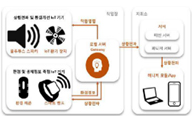 IoT 환경/안전관리 솔루션